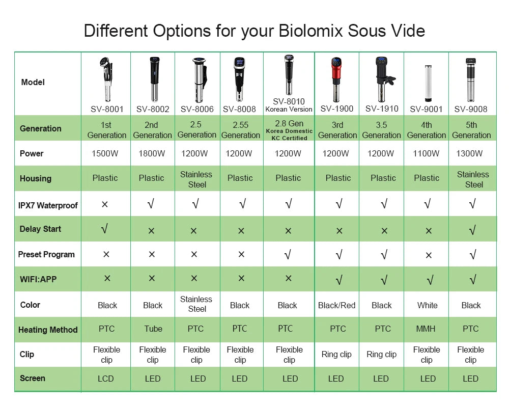 BioloMix 220V WIFI Sous Vide Slow Cooker Immersion Circulator SV9008 Tool CF UK